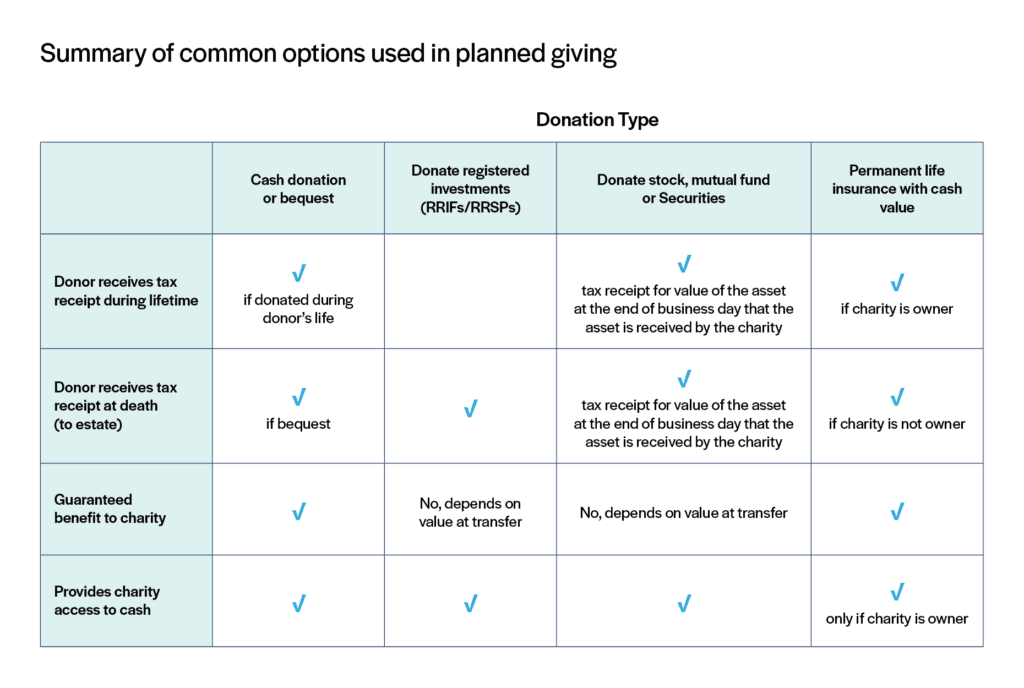 BrainCanada Forms of Giving donation type chart